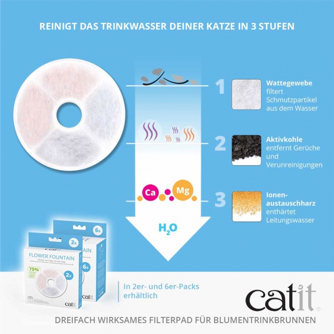 Catit Triple Action Filter rahmenlos - 2 Stück – Bild 5